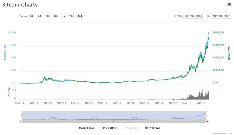 Bitcoin is $1000 Off $7800 After Segwit2X was Cancelled 1 btc analysis 1