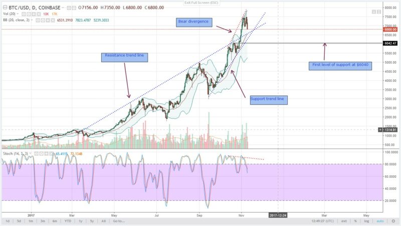 Bitcoin is $1000 Off $7800 After Segwit2X was Cancelled 4 btc analysis 4
