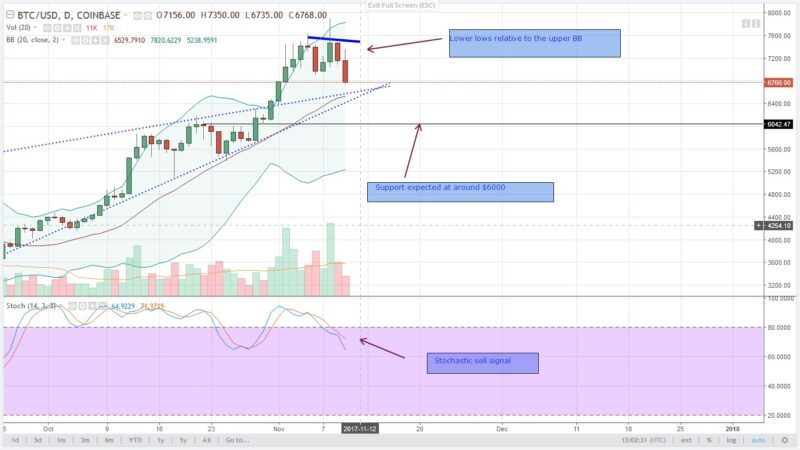 Bitcoin is $1000 Off $7800 After Segwit2X was Cancelled 5 btc analysis 5
