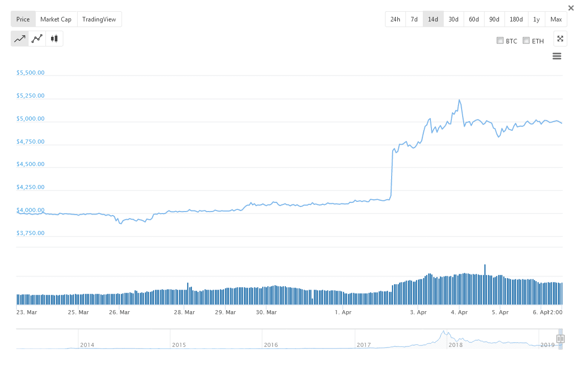 Bitcoin (BTC) Highlights: A $100 Million Buy Order Frenzy, SEC ICO Guideline 1 Bitcoin BTC Price Chart e1554699009852