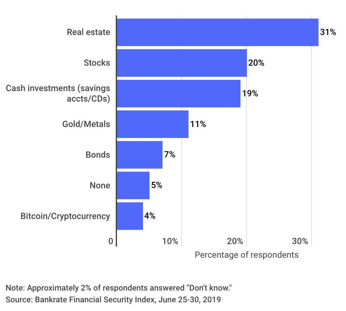 New survey shows that cryptocurrency is in the top long term investments among millennials